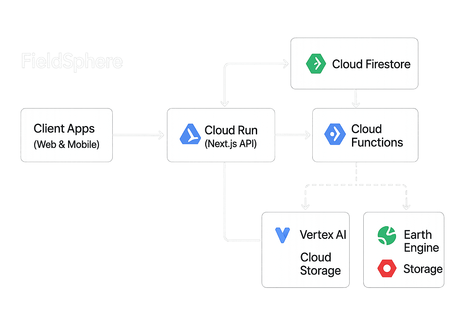 Diagram of FieldSphere's Google Cloud architecture